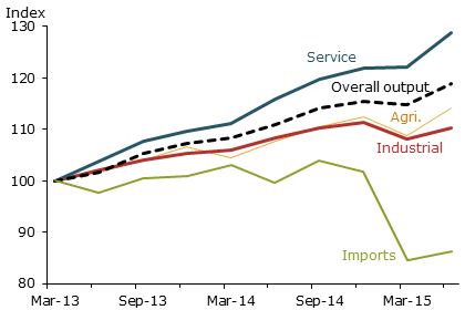 China’s sectoral output and total value of imports