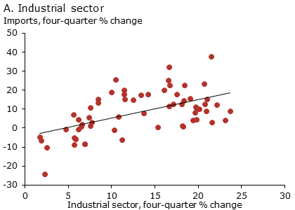 Changes in China’s imports and sector outputs: A. Industrial sector