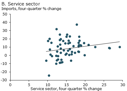 Changes in China’s imports and sector outputs: B. Service sector