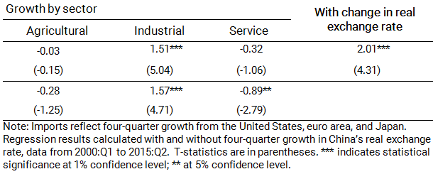 Regression results: Impact on China’s import growth from growth in sectors