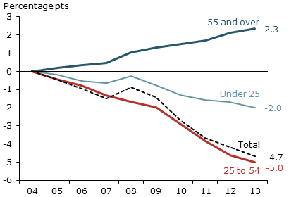 Contribution by age group to changes in labor participation