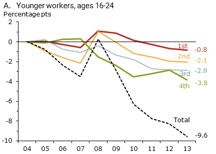 Change in labor force participation by household income quartile: A. Younger workers, ages 16–24