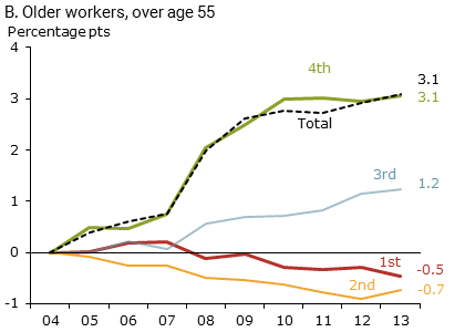Change in labor force participation by household income quartile: B. Older workers, over age 55