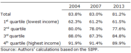 Labor force participation among prime-age workers across household income distributions