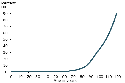 Probability of a person dying within a year: males, based on 2011 actuarial tables