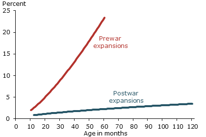 Probability of a recovery ending within a month