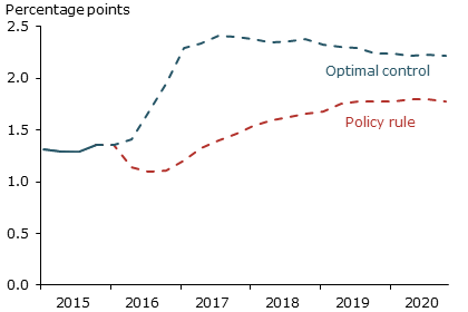 Median projections for core PCE price inflation