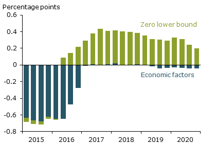 Inflation drivers under optimal control (annualized)