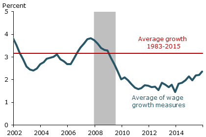 Average of four major wage measures