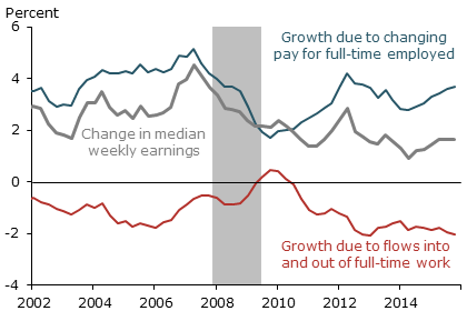 Components of median weekly earnings growth