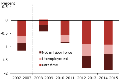 Decomposing drag on median earnings from full-time entry, exit