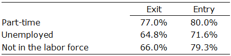 Exit and entry wages: Share of group below median