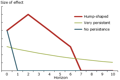 Possible model responses of growth expectations to shock