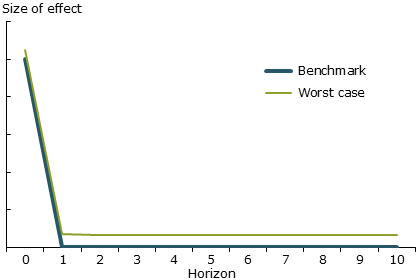 Response to shock in benchmark and worst-case models