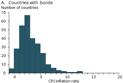 Distributions of consumer price index inflation for inflation targeting countries: Countries with bonds