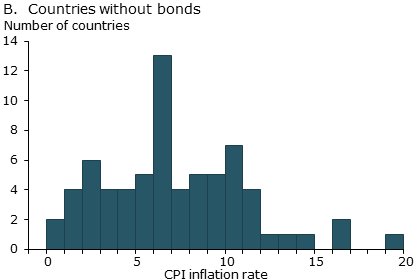 Distributions of consumer price index inflation for inflation targeting countries: Countries without bonds