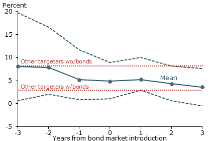 Inflation around bond market introduction