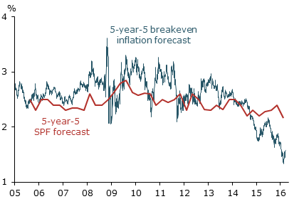 Long-term inflation expectation measures, 2005 to March 2016