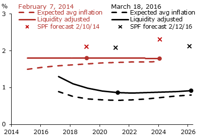 Projections of average annual CPI inflation