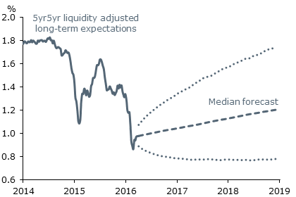 Projections of long-term inflation expectations