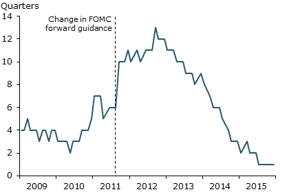 Responsiveness of U.S. Treasury yields to news