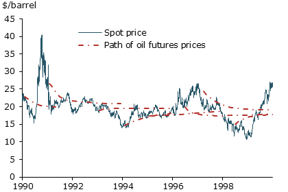 Spot and futures prices of oil during the 1990s