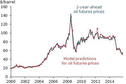 Futures and model predicted prices of oil