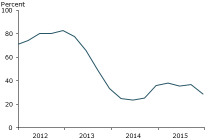 Estimated share of permanence in oil price movements