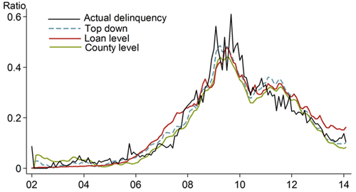 In-sample predictions for default probability vs. actual outcomes