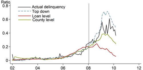 Out-of-sample predictions for default probability