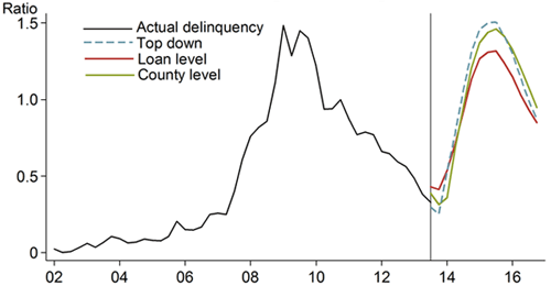 Model predictions of default