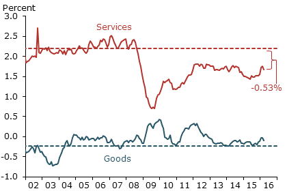 Core PCE inflation for goods and services compared with trends
