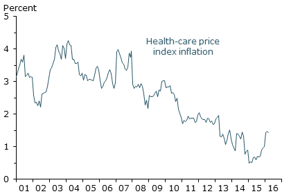 Health-care services price inflation