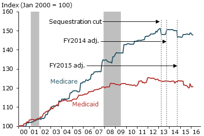 Medicare and Medicaid hospital producer price indexes