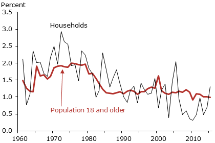 Annual changes in population growth and household formation