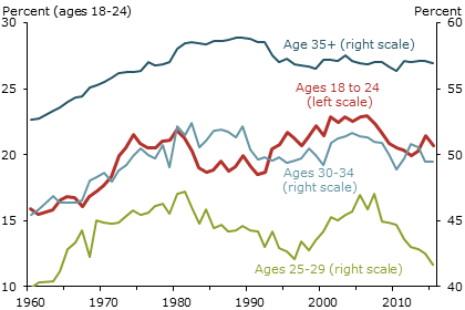 Heads of households as share of age group population