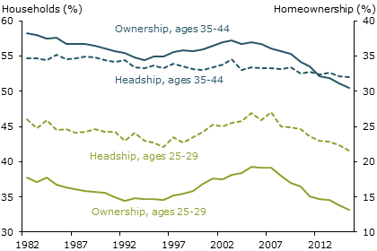 Headship and homeownership as share of age group population