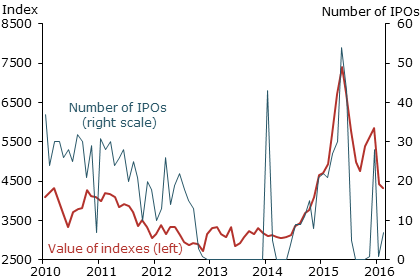 Number of IPOs and index values, Shanghai and Shenzhen