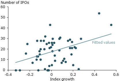 Relationship between IPOs and 3-month average index growth