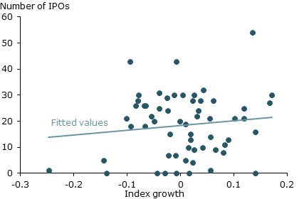 Relationship between IPOs and concurrent index growth
