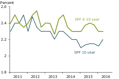 CPI inflation expectations over the next 10 and 6–10 years