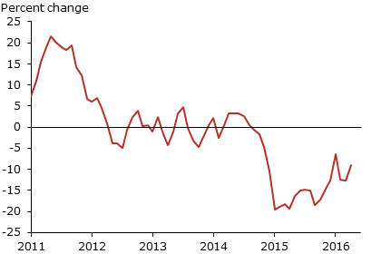 Year-over-year changes in CPI energy prices