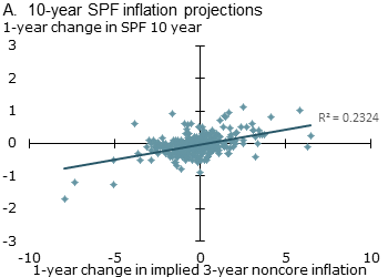 Relationship between noncore and longer-term inflation forecasts A. 10-year SPF inflation projections