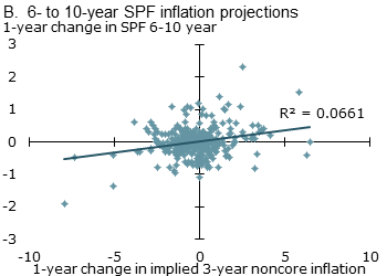 Relationship between noncore and longer-term inflation forecasts B. 6- to 10-year SPF inflation projections