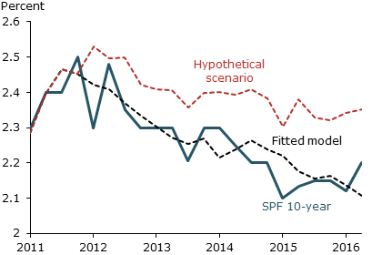 Influence on SPF from hypothetical scenario vs. model estimates