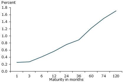 U.S. Treasury yield curve as of June 21, 2016