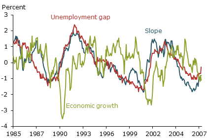 Slope of the Treasury yield curve and macroeconomic variables