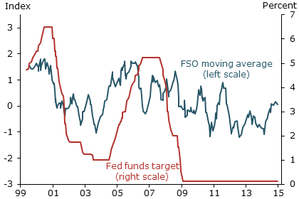 Fed communications and the fed funds rate target