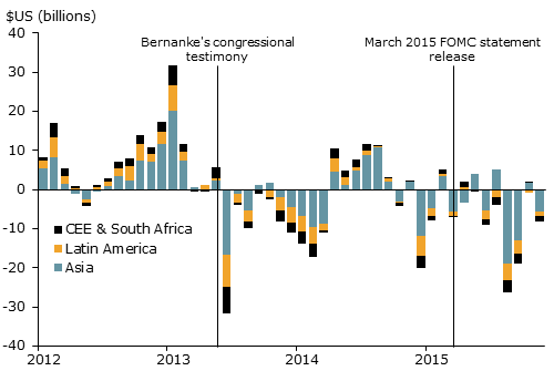 Net flows into emerging market portfolio funds