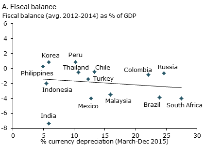 Fiscal balance